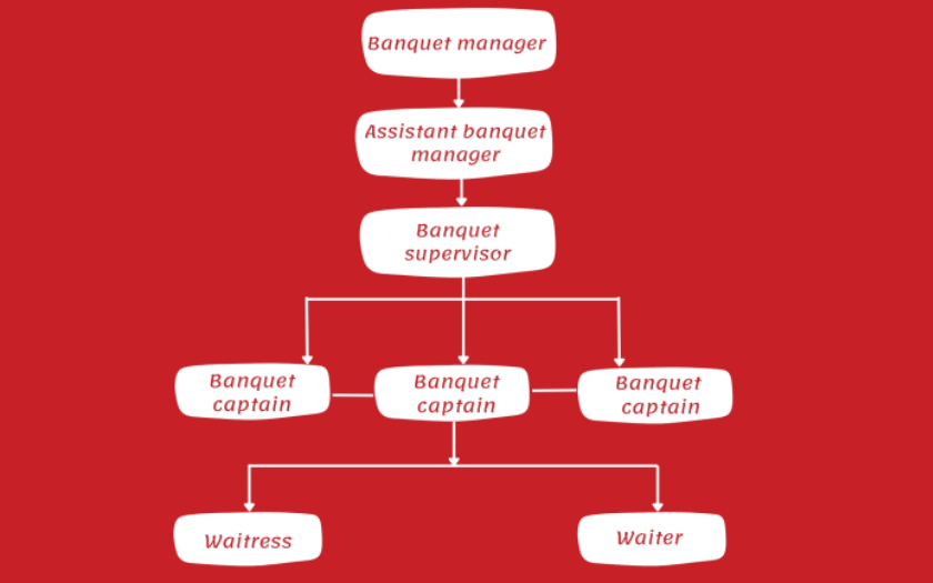 Cơ cấu nhân sự bộ phận banquet