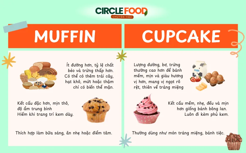 Hướng dẫn cách phân biệt bánh muffin và cupcake