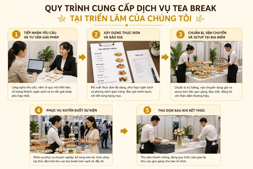 Quy trình cung cấp dịch vụ teabreak triển lãm của Circle Food