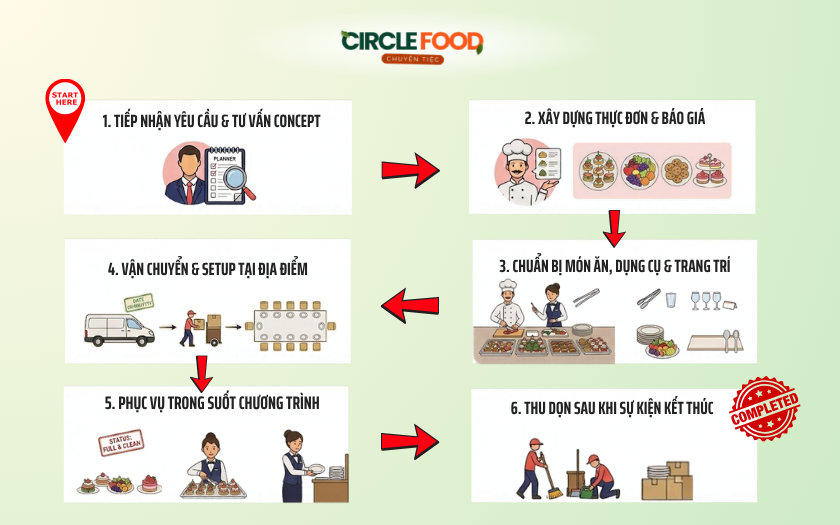 Quy trình cung cấp dịch vụ tea break của Circle Food