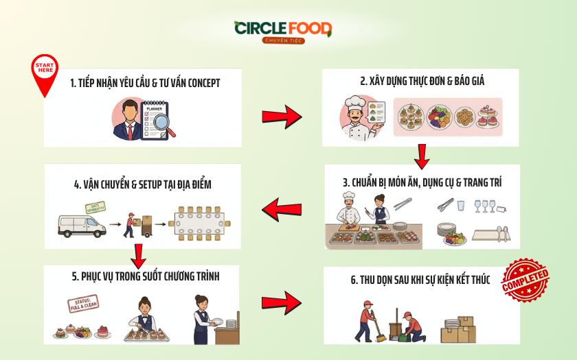 Quy trình đặt tiệc tại Circle Food